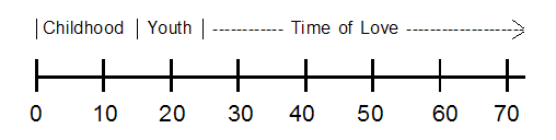 The Time For Love Timeline