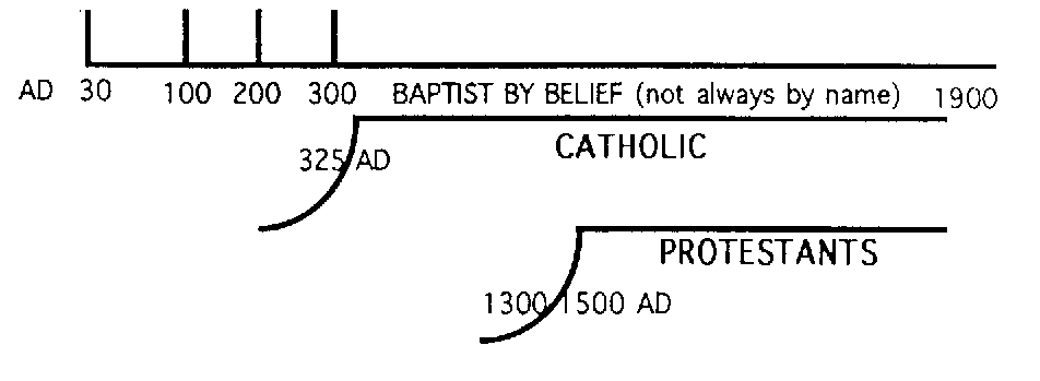 Baptist Timeline Chart